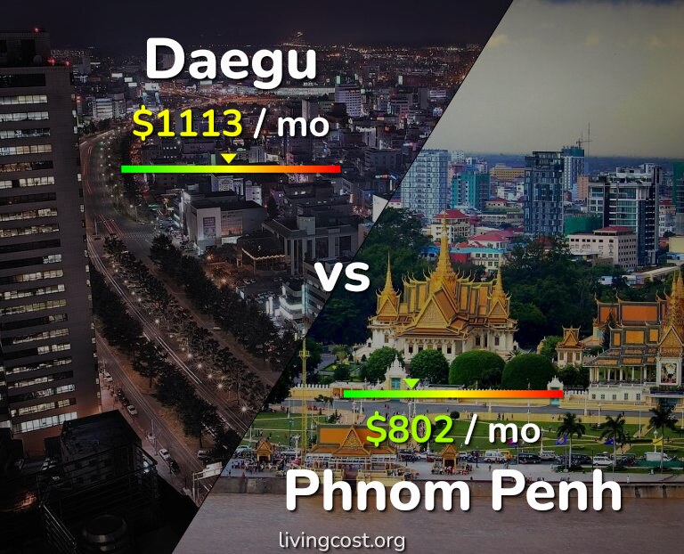 Cost of living in Daegu vs Phnom Penh infographic