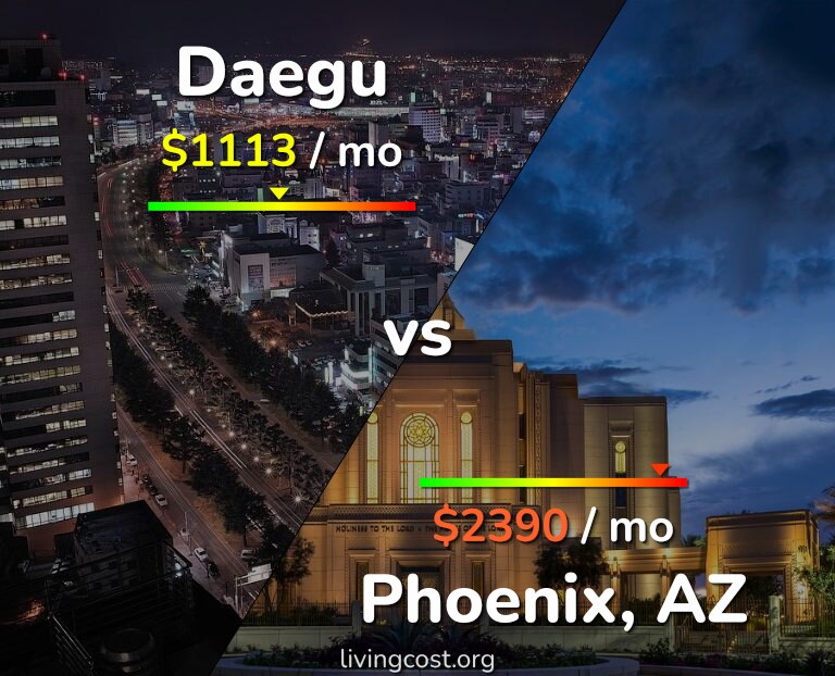 Cost of living in Daegu vs Phoenix infographic