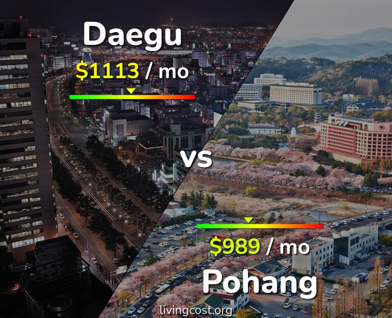 Cost of living in Daegu vs Pohang infographic