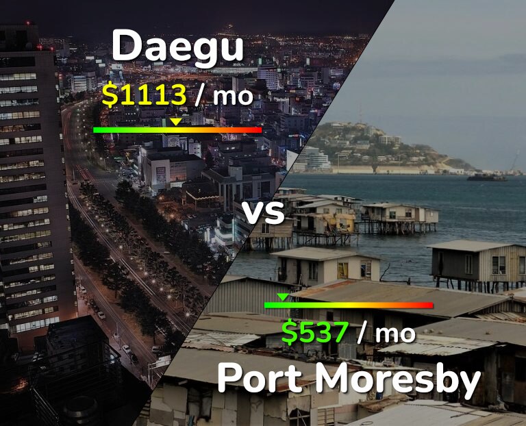 Cost of living in Daegu vs Port Moresby infographic