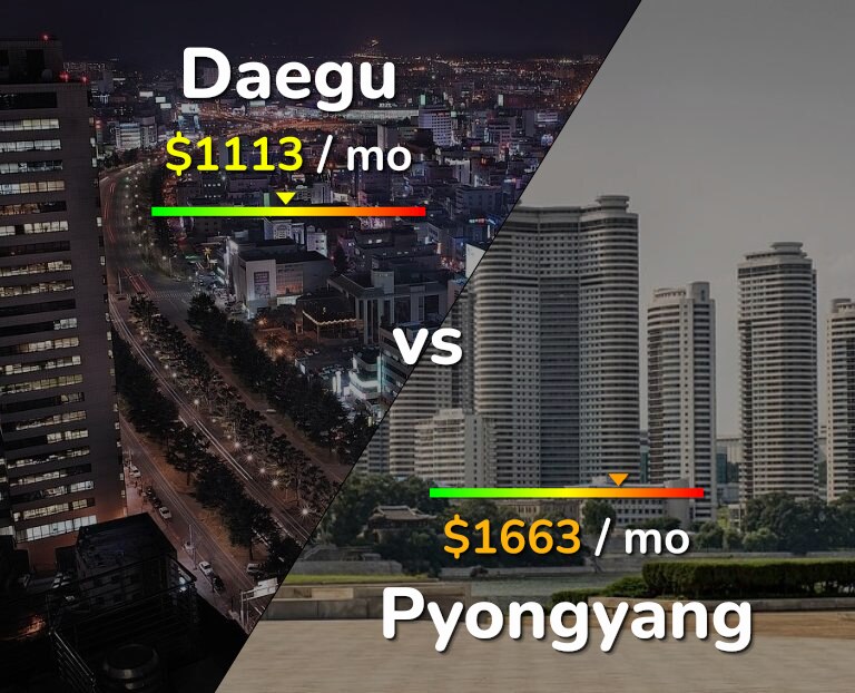Cost of living in Daegu vs Pyongyang infographic