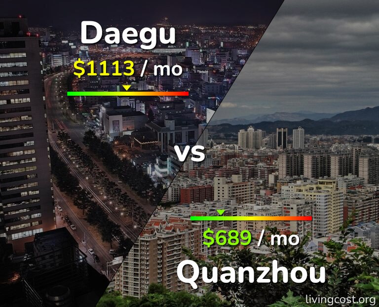 Cost of living in Daegu vs Quanzhou infographic
