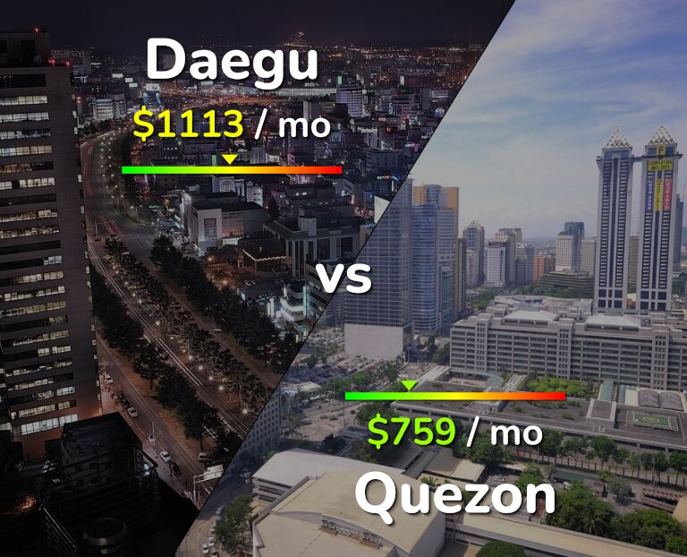 Cost of living in Daegu vs Quezon infographic