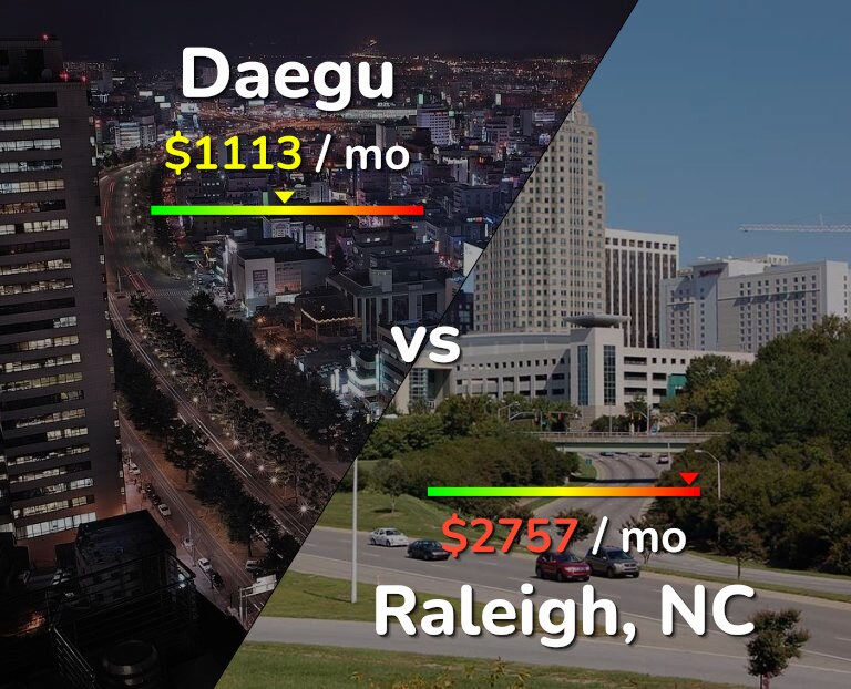 Cost of living in Daegu vs Raleigh infographic