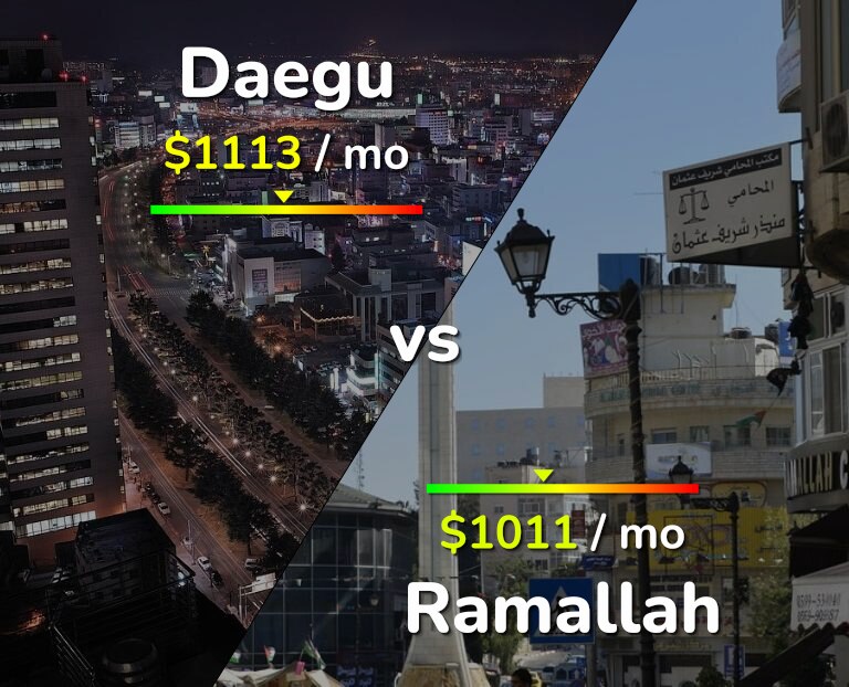 Cost of living in Daegu vs Ramallah infographic