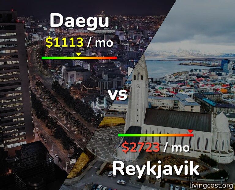 Cost of living in Daegu vs Reykjavik infographic