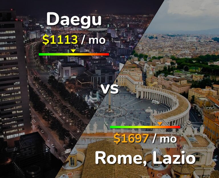 Cost of living in Daegu vs Rome infographic