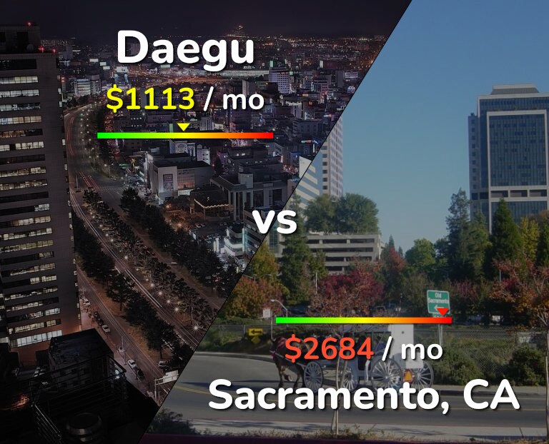 Cost of living in Daegu vs Sacramento infographic