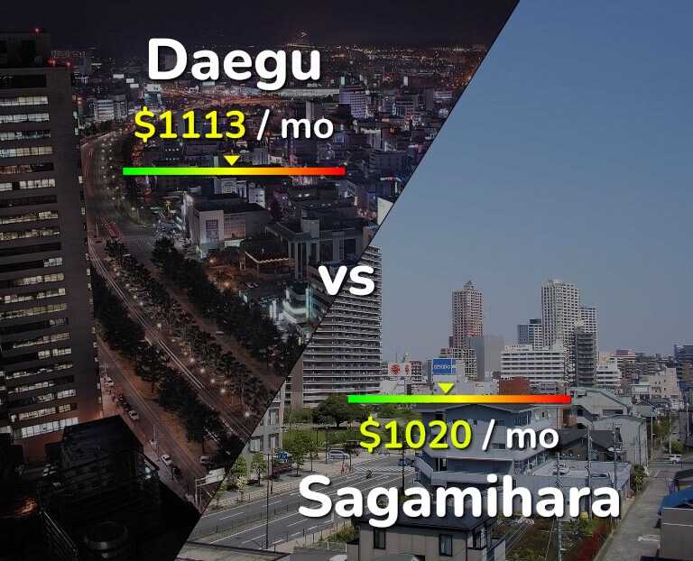 Cost of living in Daegu vs Sagamihara infographic