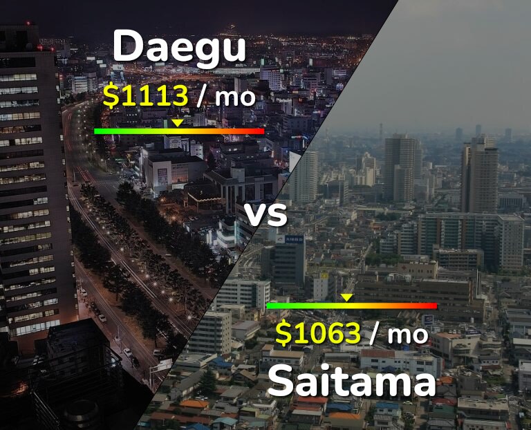 Cost of living in Daegu vs Saitama infographic