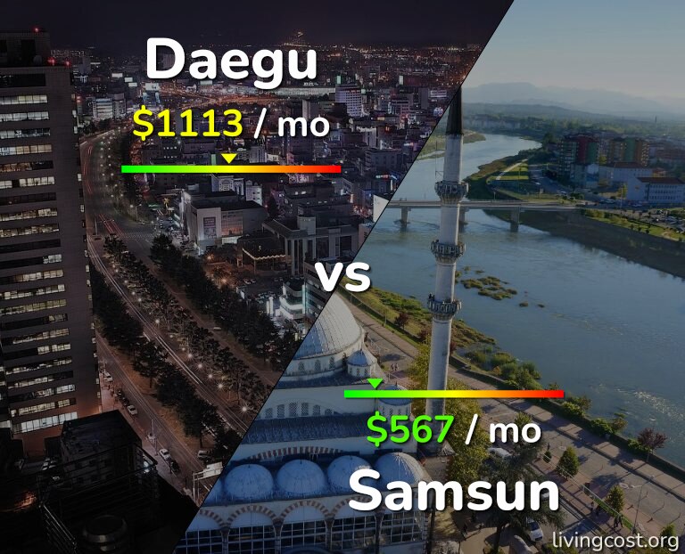 Cost of living in Daegu vs Samsun infographic