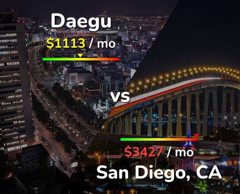 Cost of living in Daegu vs San Diego infographic