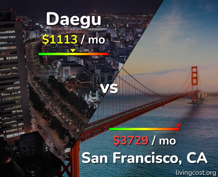 Cost of living in Daegu vs San Francisco infographic