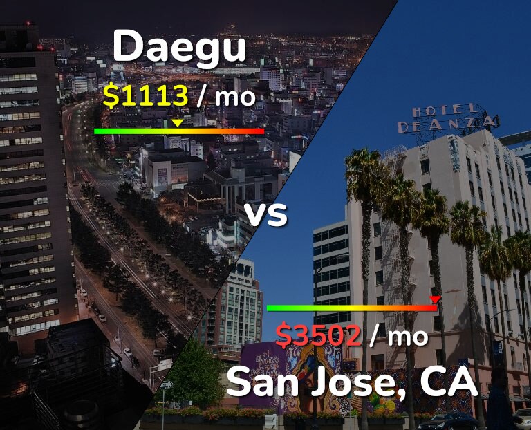 Cost of living in Daegu vs San Jose, United States infographic