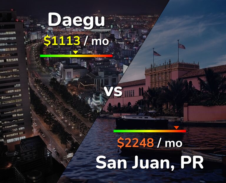 Cost of living in Daegu vs San Juan infographic