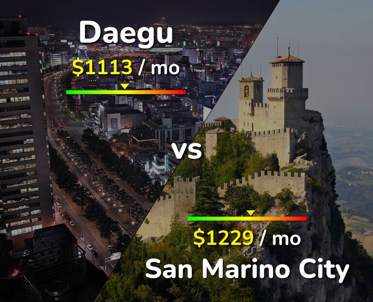 Cost of living in Daegu vs San Marino City infographic
