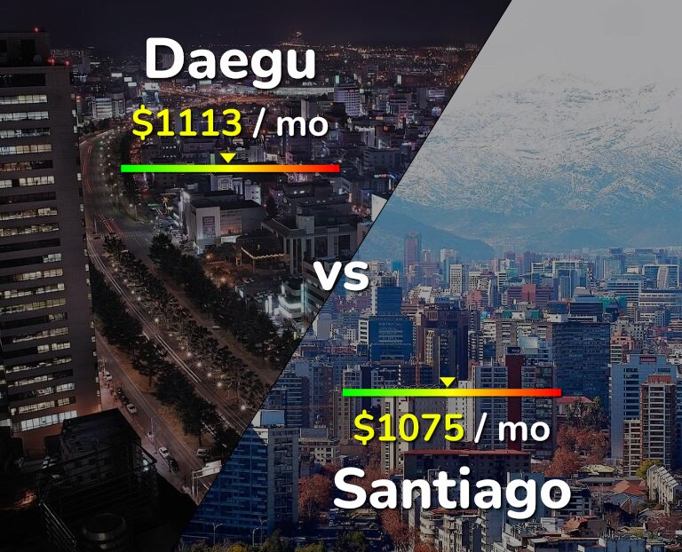 Cost of living in Daegu vs Santiago infographic