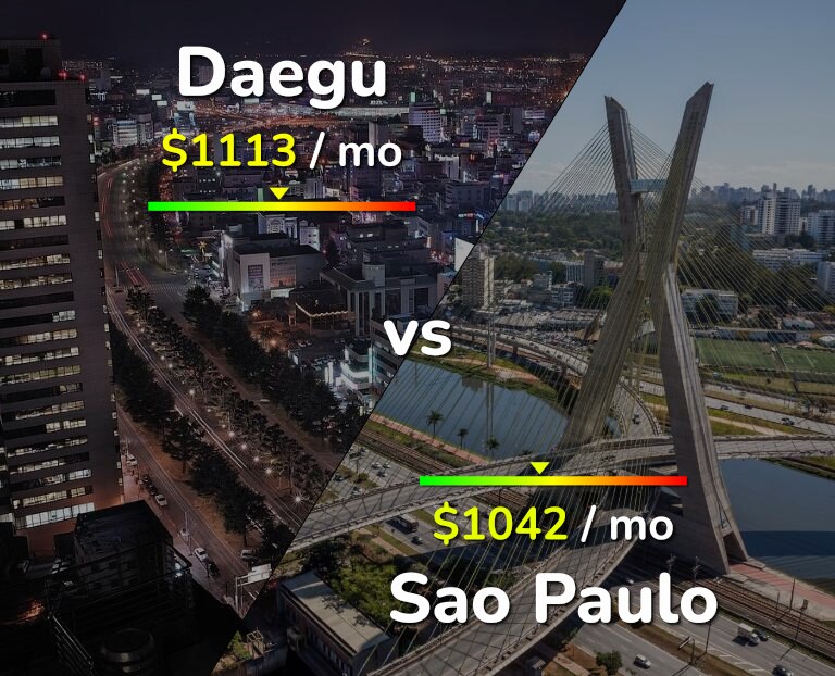 Cost of living in Daegu vs Sao Paulo infographic