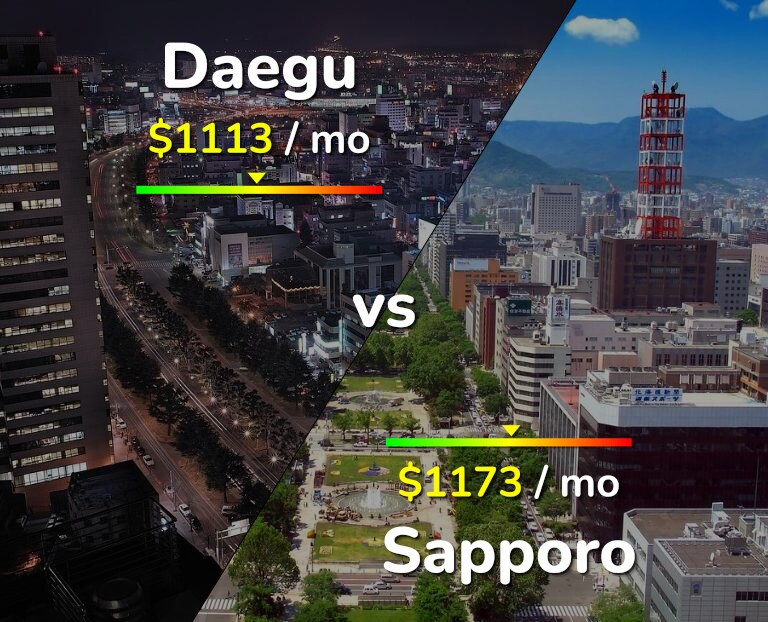 Cost of living in Daegu vs Sapporo infographic