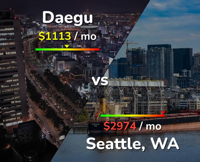 Cost of living in Daegu vs Seattle infographic