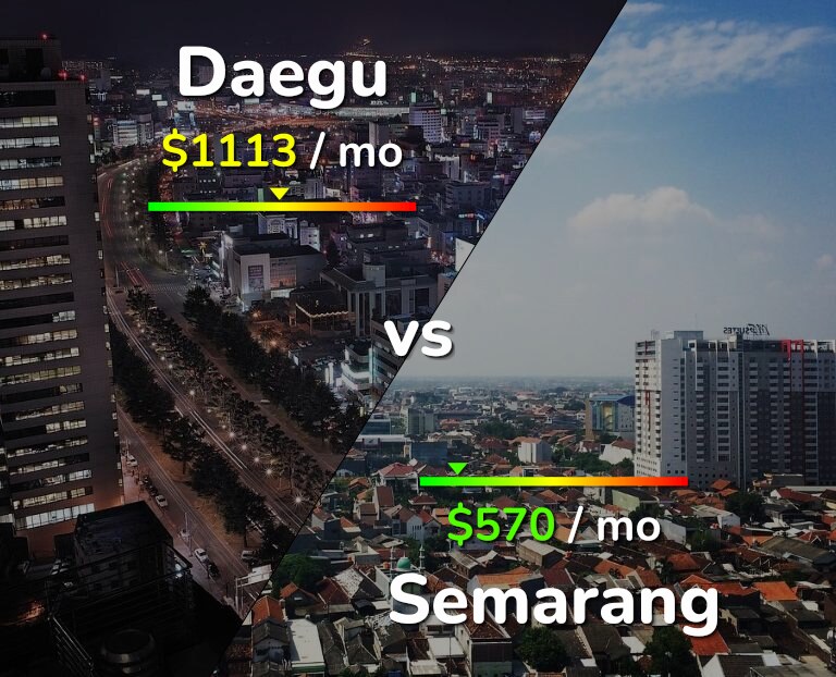 Cost of living in Daegu vs Semarang infographic