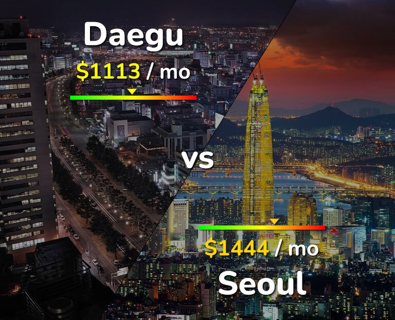 Cost of living in Daegu vs Seoul infographic