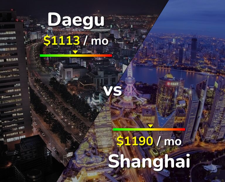 Cost of living in Daegu vs Shanghai infographic
