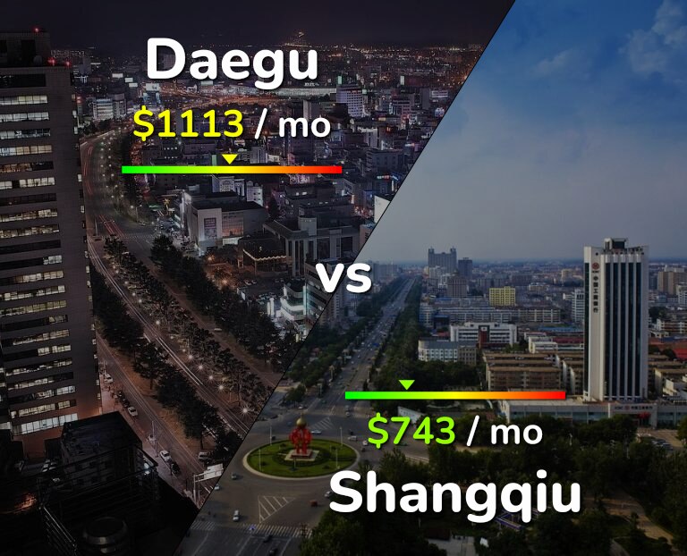Cost of living in Daegu vs Shangqiu infographic