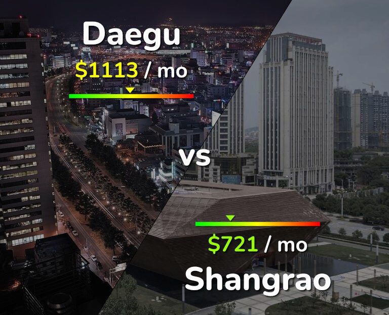 Cost of living in Daegu vs Shangrao infographic