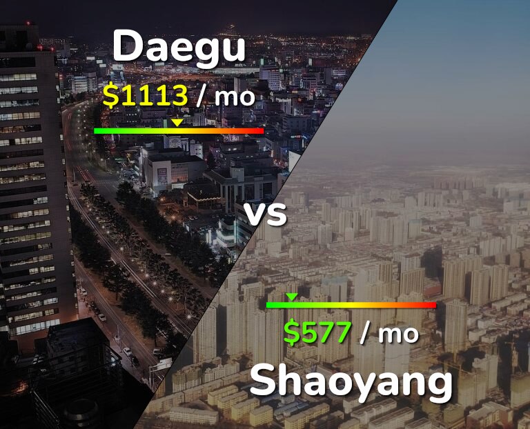 Cost of living in Daegu vs Shaoyang infographic