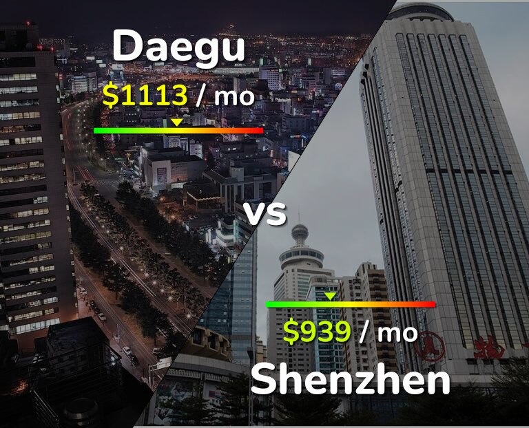 Cost of living in Daegu vs Shenzhen infographic