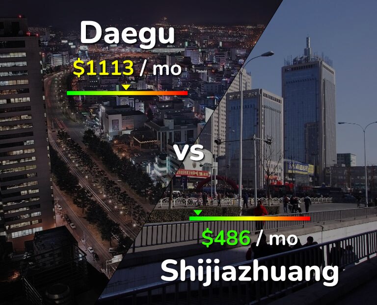 Cost of living in Daegu vs Shijiazhuang infographic