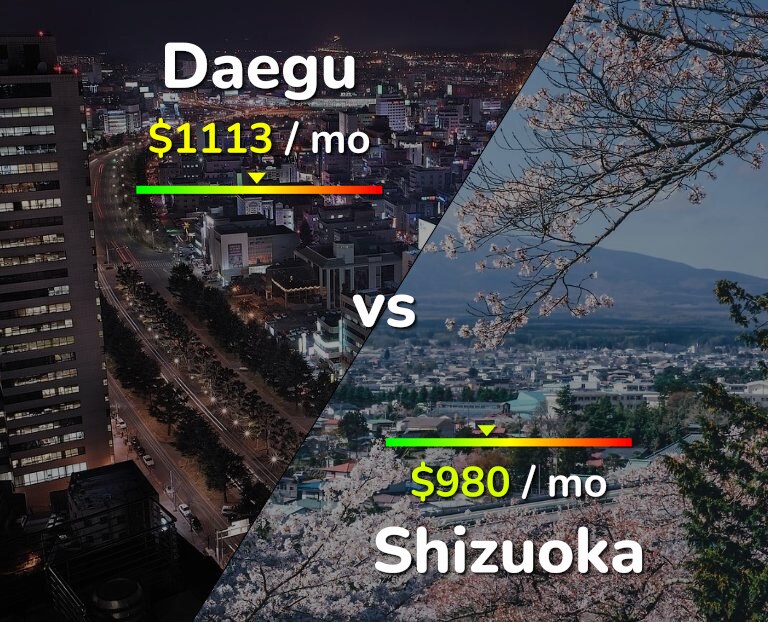 Cost of living in Daegu vs Shizuoka infographic