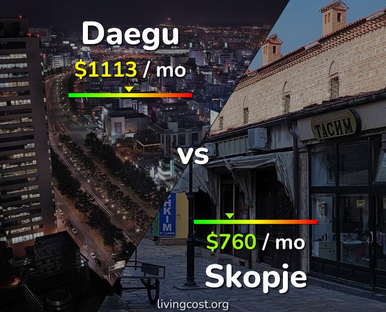 Cost of living in Daegu vs Skopje infographic
