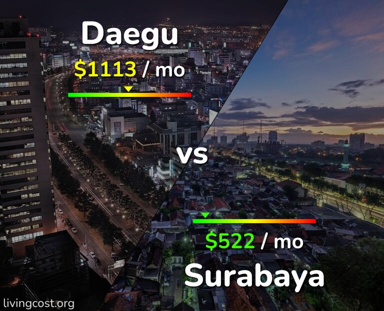 Cost of living in Daegu vs Surabaya infographic