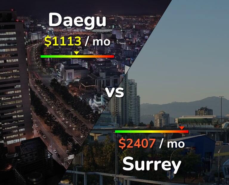 Cost of living in Daegu vs Surrey infographic