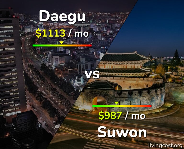 Cost of living in Daegu vs Suwon infographic