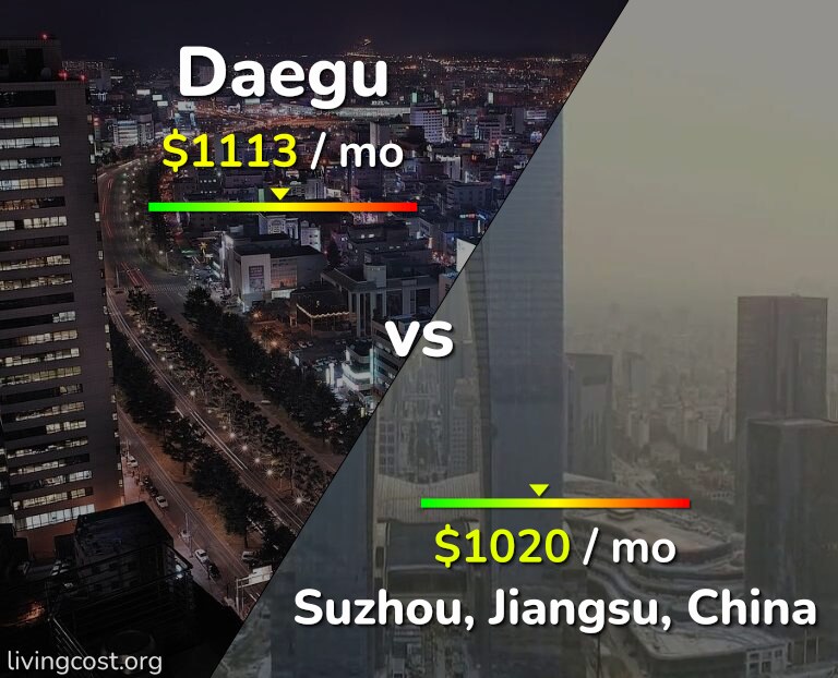 Cost of living in Daegu vs Suzhou infographic