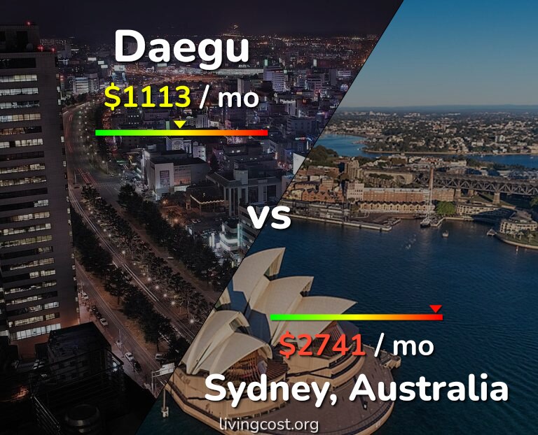 Cost of living in Daegu vs Sydney infographic