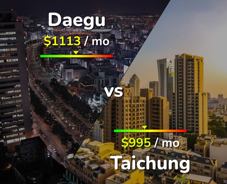 Cost of living in Daegu vs Taichung infographic