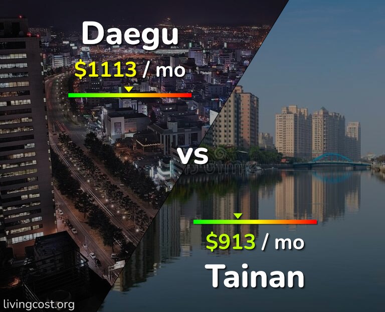 Cost of living in Daegu vs Tainan infographic