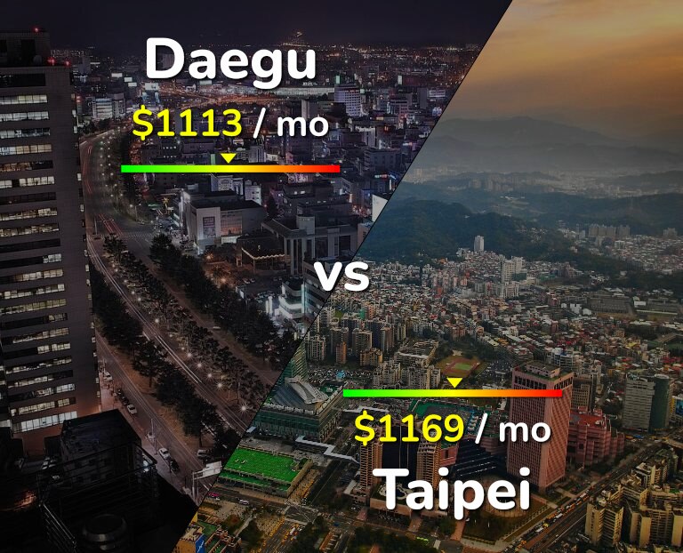 Cost of living in Daegu vs Taipei infographic