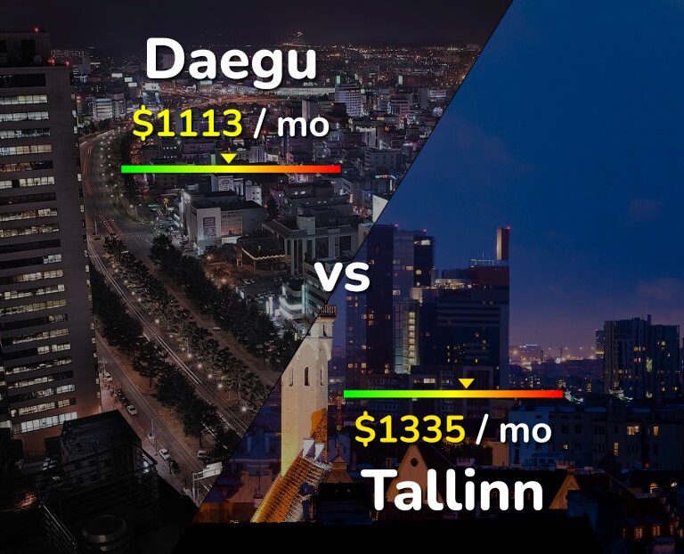Cost of living in Daegu vs Tallinn infographic