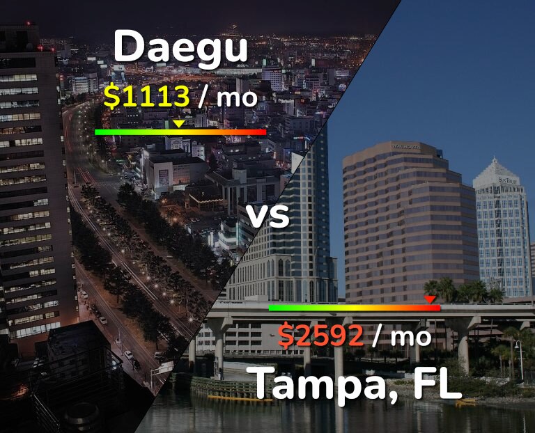 Cost of living in Daegu vs Tampa infographic