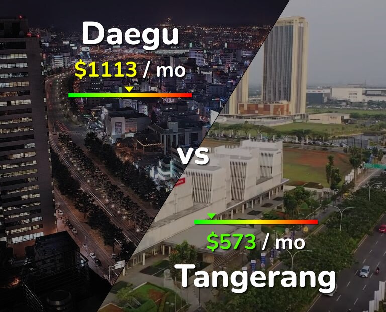 Cost of living in Daegu vs Tangerang infographic