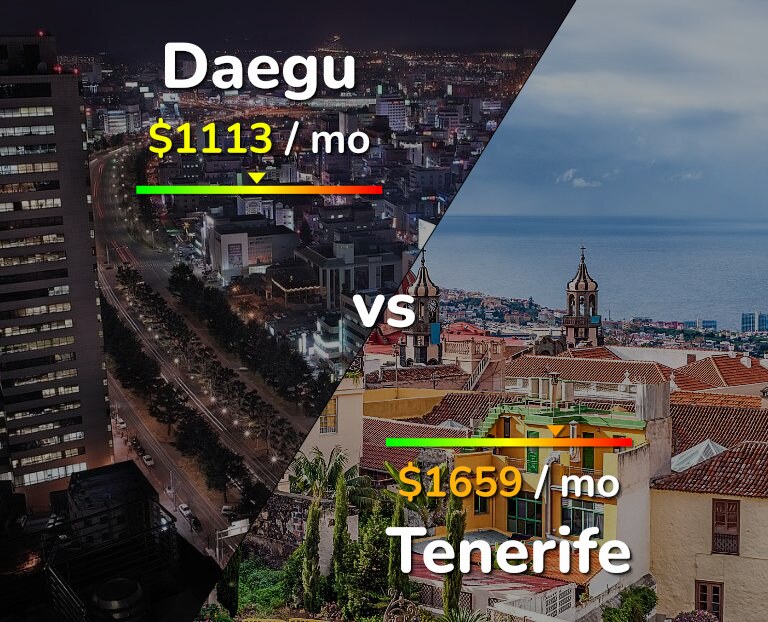 Cost of living in Daegu vs Tenerife infographic