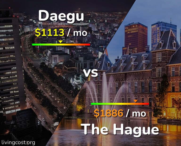 Cost of living in Daegu vs The Hague infographic