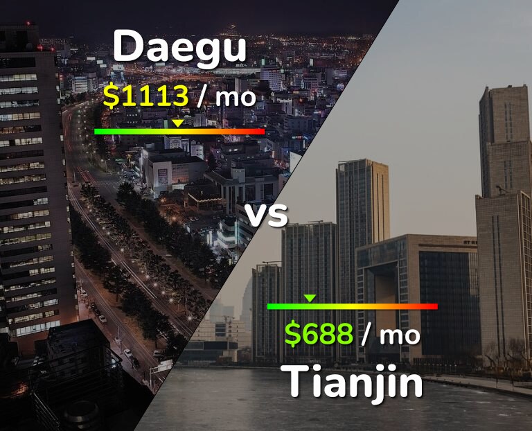 Cost of living in Daegu vs Tianjin infographic