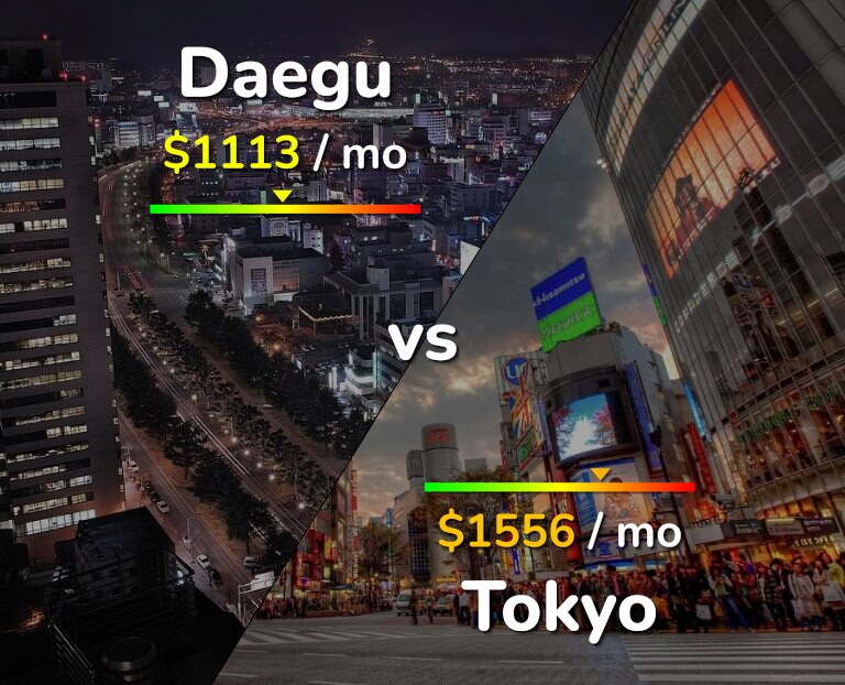 Cost of living in Daegu vs Tokyo infographic