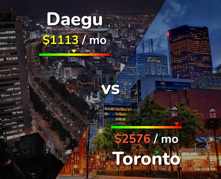 Cost of living in Daegu vs Toronto infographic
